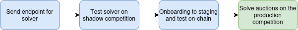 General process for joining the solver competition